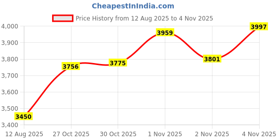 amazon.in SanDisk 64GB Extreme microSDXC UHS-I Memory Card with Adapter - C10, U3, V30, 4K, 5K, A2, Micro SD Card - SDSQXAH-064G-GN6MA Price History Graph from 12 Aug 2025 to 4 Nov 2025