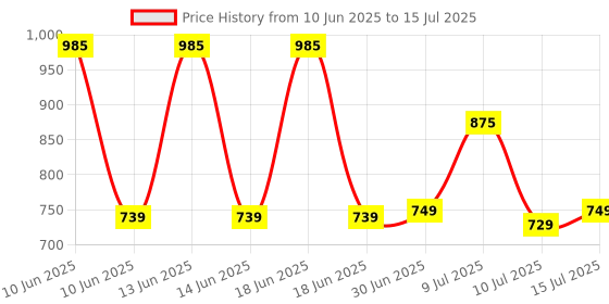 amazon.in SanDisk 64GB High Endurance Video MicroSDXC Card with Adapter for Dash Cam and Home Monitoring Surveillance Systems - C10, U3, V30, 4K UHD, Micro SD Card - SDSQQNR-064G-GN6IA sandisk Price History Graph from 10 Jun 2025 to 15 Jul 2025