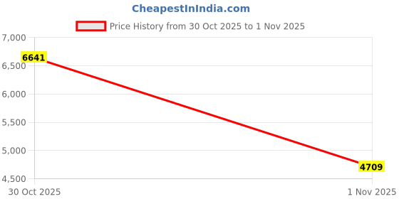 amazon.in SanDisk 64GB ImageMate Pro microSDXC UHS 1 Memory Card with Adapter for Action Cams Price History Graph from 30 Oct 2025 to 1 Nov 2025
