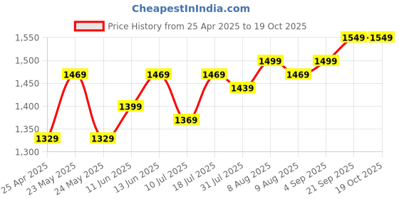 amazon.in SanDisk 64GB MAX Endurance microSDHC™ Card with Adapter for 4K Video on Dashcams and Video Surveillance Cameras sandisk Price History Graph from 25 Apr 2025 to 17 Oct 2025
