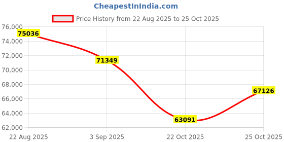 amazon.in SanDisk 960GB PRO-Cinema CFexpress Type A Card - Up to 1800MB/s Read Speeds & Up to 1650MB/s Write Speed, Type A Memory Card, 4K/6K/8K Video Capture - SDCFEA-960G-GN4NN Price History Graph from 22 Aug 2025 to 22 Oct 2025