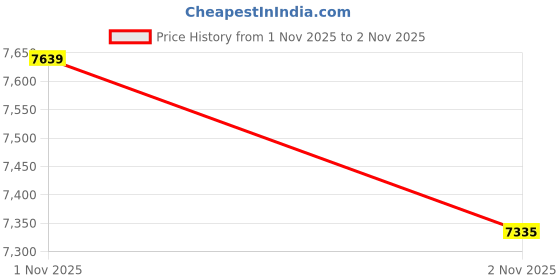 amazon.in SANDISK - Cards Extreme Plus 128GB SDHC Memory Card 190MB/S 90MB/S UHS-I Class Price History Graph from 30 Oct 2025 to 1 Nov 2025