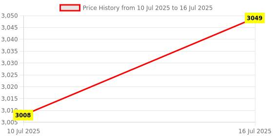 amazon.in SanDisk Creator microS Card UHS-I with Adapter 256GB Up to 190MB/s Read speeds Up to 130MB/s Write Speed Price History Graph from 10 Jul 2025 to 16 Jul 2025