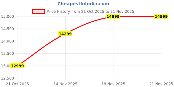 amazon.in SanDisk Creator Phone SSD 1TB, Compatible with MagSafe, up to 1000 MB/s Read speeds, 4K ProRes 60FPS Video Capture, IP65, 5 Y Warranty Price History Graph from 21 Oct 2025 to 21 Nov 2025