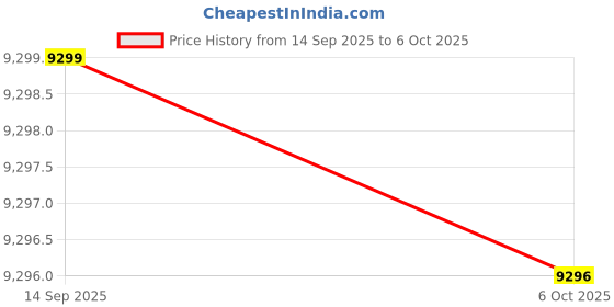 amazon.in SanDisk Creator SD UHS-II Card 256GB, Read speeds up to 280MB/s, Write speeds up to 150MB/s, 4K UHD/6K Video, V60, Price History Graph from 14 Sep 2025 to 6 Oct 2025