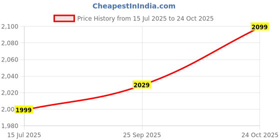 amazon.in SanDisk Creator USB Type-C Flash Drive,Up to 400 MB/s, 256GB Price History Graph from 15 Jul 2025 to 24 Oct 2025