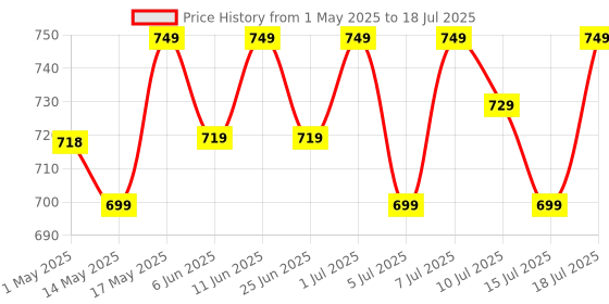 amazon.in SanDisk Cruzer Blade 128GB, USB 2.0, Flash Drive, Pendrive, Red, 5Y Warranty (SDCZ50-128G-I35) sandisk Price History Graph from 1 May 2025 to 18 Jul 2025
