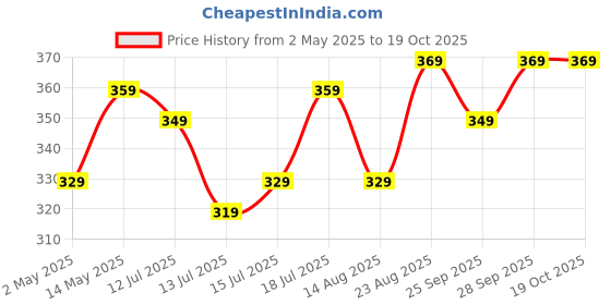 amazon.in SanDisk Cruzer Blade 32GB, USB 2.0, Flash drive, Pendrive, Red, 5Y Warranty (SDCZ50-032G-I35) Price History Graph from 2 May 2025 to 18 Oct 2025