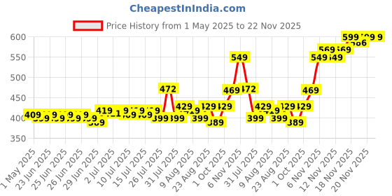 amazon.in SanDisk Cruzer Blade 64GB, USB 2.0, Flash drive, Pendrive, Red, 5Y Warranty (SDCZ50-064G-I35) sandisk Price History Graph from 1 May 2025 to 22 Nov 2025