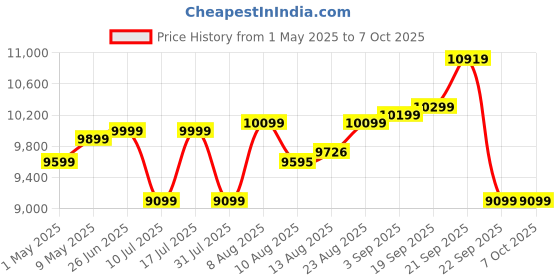 amazon.in SanDisk Extreme 1TB microSDXC UHS-I, V30, 190MB/s Read, 130MB/s Write, Memory Card for 4K Video on Smartphones, Action Cams and Drones sandisk Price History Graph from 1 May 2025 to 6 Oct 2025