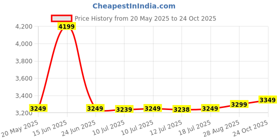amazon.in SanDisk Extreme 32GB CompactFlash Memory Card UDMA 7 Speed Up To 120MB/s sandisk Price History Graph from 20 May 2025 to 24 Oct 2025