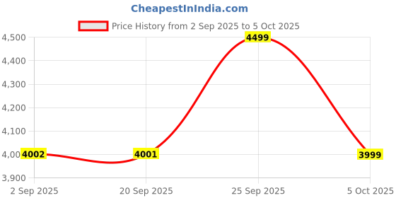 amazon.in SanDisk Extreme 64GB CompactFlash Memory Card UDMA 7 Speed Up To 120MB/s Price History Graph from 2 Sep 2025 to 5 Oct 2025