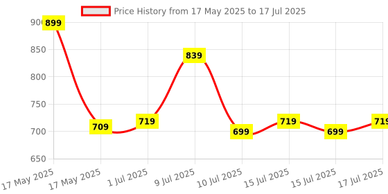 amazon.in SanDisk Extreme 64GB microSDXC UHS-I, V30, 170MB/s Read,80MB/s Write, Memory Card for 4K Video on Smartphones, Action Cams and Drones sandisk Price History Graph from 17 May 2025 to 15 Jul 2025