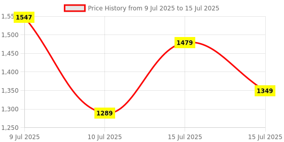 amazon.in SanDisk Extreme microSD UHS I 128GB Card for Gaming, A2 Certification for Faster Game Loads, 190MB/s Read, 90MB/s Write sandisk Price History Graph from 9 Jul 2025 to 15 Jul 2025