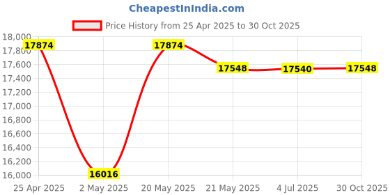 amazon.in SanDisk Extreme Portable 2TB, 1050MB/s R, 1000MB/s W, 3mtr Drop Protection, IP65 Water/dust Resistan sandisk Price History Graph from 25 Apr 2025 to 30 Oct 2025
