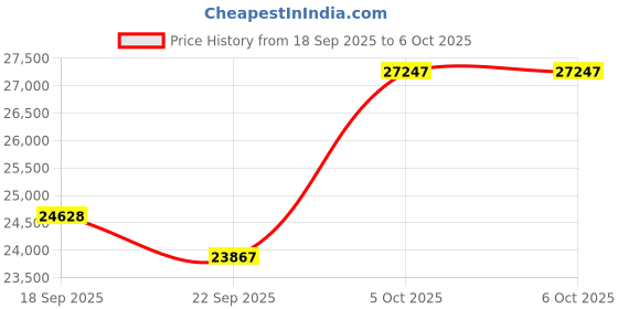 amazon.in SanDisk Extreme Portable - SSD - encrypted - 500 GB - external (portable) - USB 3.2 Gen 2 - 256-bit AES Price History Graph from 18 Sep 2025 to 5 Oct 2025