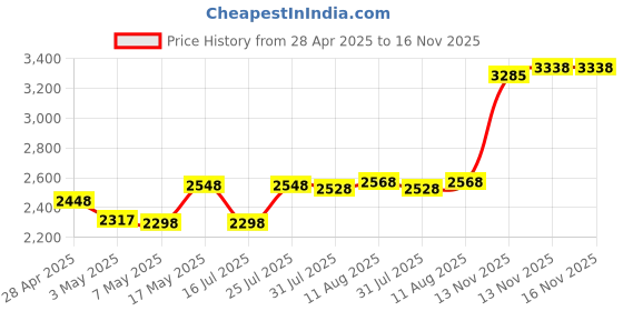 amazon.in SanDisk Extreme Pro 128GB microSDXC UHS-I, V30, 200MB/s Read, 90MB/s Write, Memory Card for 4K Video Price History Graph from 28 Apr 2025 to 13 Nov 2025