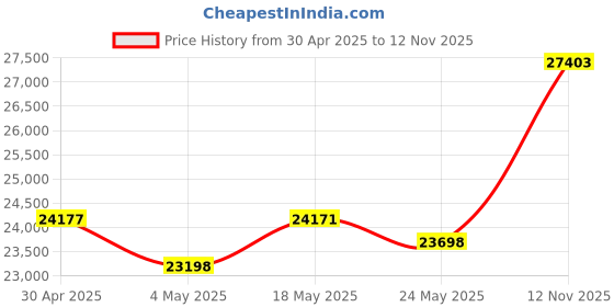 amazon.in SanDisk Extreme PRO 128GB SDXC Memory Card up to 300MB/s, UHS-II, Class 10, U3, V90 for 8K Video, Bl Price History Graph from 30 Apr 2025 to 12 Nov 2025