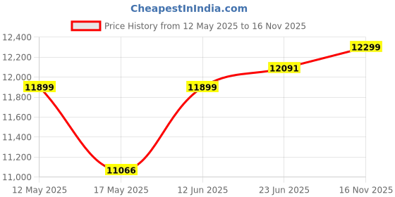 amazon.in SanDisk Extreme Pro 1TB, USB 3.2, Solid State Flash Drive, Upto 420MB/s R & 380MB/s W (SDCZ880-1T00-G46) Price History Graph from 12 May 2025 to 16 Nov 2025