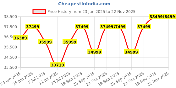 amazon.in SanDisk Extreme PRO 1TB V60 UHS-II SD Cards, 280/150MB/s,V60,C10,UHS-II, for 6K Video Recording sandisk Price History Graph from 23 Jun 2025 to 22 Nov 2025