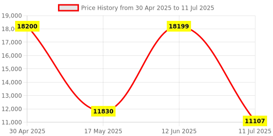 amazon.in SanDisk Extreme PRO 256GB Compact Flash Memory Card UDMA 7 Speed Up To 160MB/s Price History Graph from 30 Apr 2025 to 11 Jul 2025