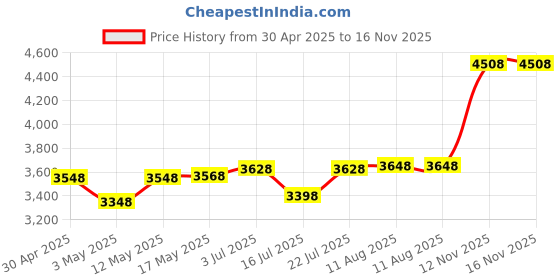 amazon.in SanDisk Extreme Pro 256GB microSDXC UHS-I, V30, 200MB/s Read, 140MB/s Write, Memory Card for 4K Vide Price History Graph from 30 Apr 2025 to 16 Nov 2025