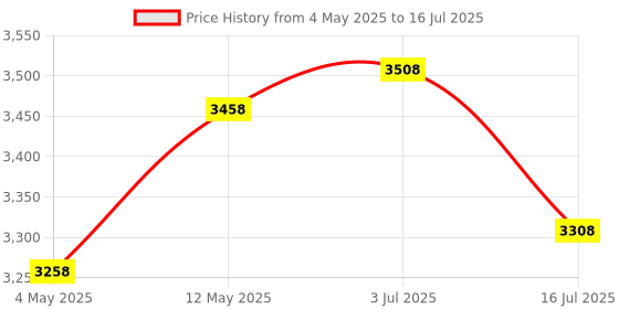 amazon.in SanDisk Extreme Pro 256GB microSDXC UHS-I, V30, 200MB/s Read, 140MB/s Write, Memory Card for 4K Vide Price History Graph from 4 May 2025 to 16 Jul 2025