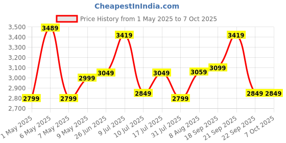 amazon.in SanDisk Extreme Pro 256GB microSDXC UHS-I, V30, 200MB/s Read, 140MB/s Write, Memory Card for 4K Video on Smartphones, Action Cams and Drones sandisk Price History Graph from 1 May 2025 to 7 Oct 2025