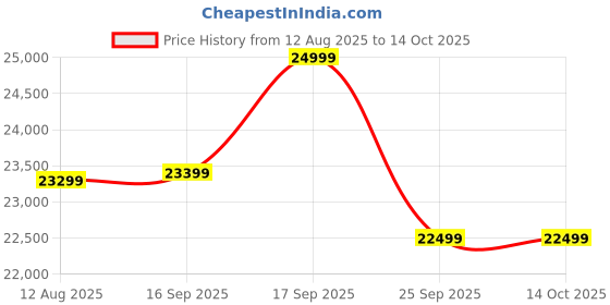 amazon.in SanDisk Extreme PRO 256GB SDXC Memory Card, 300MB/s Read & Write speeds, 8K, V90, UHS-II Price History Graph from 12 Aug 2025 to 13 Oct 2025