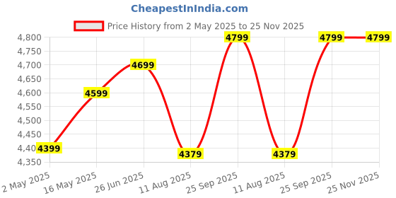 amazon.in SanDisk Extreme Pro 256GB, USB 3.2, Solid State Flash Drive, Upto 420MB/s R & 380MB/s W (SDCZ880-256G-G46) Price History Graph from 2 May 2025 to 24 Nov 2025