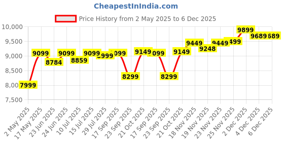 amazon.in SanDisk Extreme PRO 256GB V60 UHS-II SD Cards, 280/150MB/s,V60,C10,UHS-II, for 6K Video Recording Price History Graph from 2 May 2025 to 5 Dec 2025