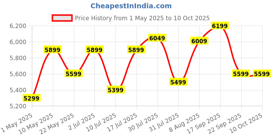 amazon.in SanDisk Extreme Pro 512GB microSDXC UHS-I, V30, 200MB/s Read, 140MB/s Write, Memory Card for 4K Video on Smartphones, Action Cams and Drones sandisk Price History Graph from 1 May 2025 to 10 Oct 2025