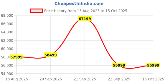 amazon.in SanDisk Extreme PRO 512GB SDXC Memory Card, 300MB/s Read & Write speeds, 8K, V90, UHS-II Price History Graph from 13 Aug 2025 to 14 Oct 2025