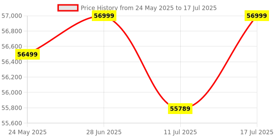 amazon.in SanDisk Extreme PRO 512GB SDXC Memory Card up to 300MB/s, UHS-II, Class 10, U3, V90, for 8K & 4K Video Price History Graph from 24 May 2025 to 17 Jul 2025