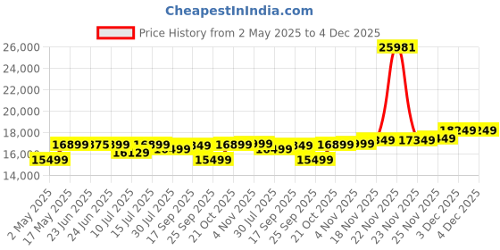 amazon.in SanDisk Extreme PRO 512GB V60 UHS-II SD Cards, 280/150MB/s,V60,C10,UHS-II, for 6K Video Recording sandisk Price History Graph from 2 May 2025 to 3 Dec 2025