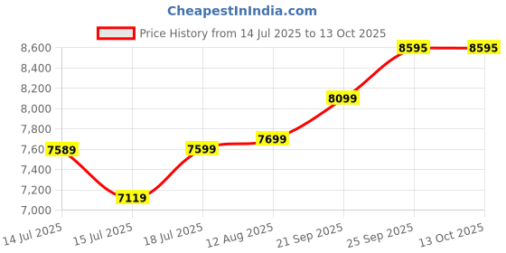 amazon.in SanDisk Extreme PRO 64GB SDXC Memory Card, 300MB/s Read & Write speeds, 8K, V90, UHS-II Price History Graph from 14 Jul 2025 to 12 Oct 2025