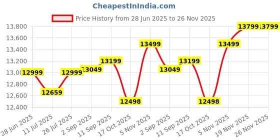 amazon.in SanDisk Extreme Pro CFast 2.0 128GB Memory Card (SDCFSP-128G-G46D) Price History Graph from 28 Jun 2025 to 26 Nov 2025