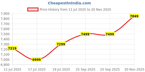 amazon.in SanDisk Extreme Pro CFast 2.0 64GB Memory Card (SDCFSP-064G-G46D) Price History Graph from 11 Jul 2025 to 20 Nov 2025