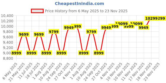 amazon.in SanDisk Extreme Pro Cfexpress Type B Card,1700 MB/s R & 1200 MB/s W, Black, 128GB sandisk Price History Graph from 6 May 2025 to 22 Nov 2025
