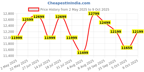 amazon.in SanDisk Extreme Pro Cfexpress Type B Card,1700 MB/s R & 1200 MB/s W, Black, 256GB sandisk Price History Graph from 2 May 2025 to 9 Oct 2025