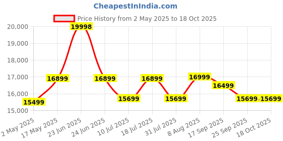 amazon.in SanDisk Extreme Pro Cfexpress Type B Card,1700 MB/s R & 1400 MB/s W, Black, 512GB sandisk Price History Graph from 2 May 2025 to 18 Oct 2025