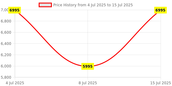 amazon.in SanDisk Extreme Pro Micro SDXC UHS-I U3 A2 V30 Memory Card + Adapter (512GB) Price History Graph from 4 Jul 2025 to 15 Jul 2025