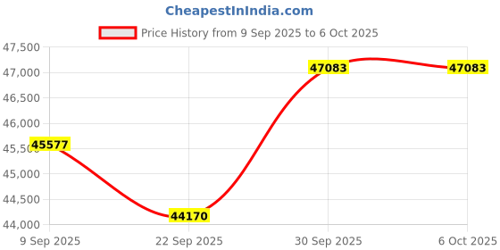 amazon.in SanDisk Extreme PRO Portable 1TB USB 3.2 Gen 2 Type-C External SSD V2, 2-Pack Price History Graph from 9 Sep 2025 to 5 Oct 2025