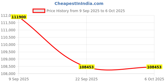 amazon.in SanDisk Extreme PRO Portable 4TB USB 3.2 Type-C External SSD V2, 2-Pack Price History Graph from 9 Sep 2025 to 5 Oct 2025