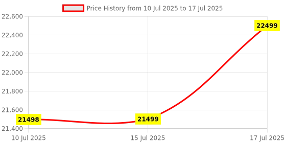 amazon.in SanDisk Extreme Pro Portable SSD, 2TB, Royal Blue, Up to 2000MB/s Read & Write, IP65, 3 Meter Drop Protection, HW Encryption, 5 Year Warranty Price History Graph from 10 Jul 2025 to 17 Jul 2025