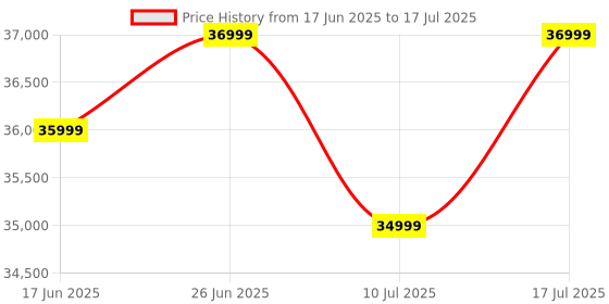 amazon.in SanDisk Extreme Pro Portable SSD, 4TB, Royal Blue, Up to 2000MB/s Read & Write, IP65, 3 Meter Drop Protection, HW Encryption, 5 Year Warranty sandisk Price History Graph from 17 Jun 2025 to 17 Jul 2025