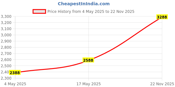 amazon.in SanDisk Extreme Pro SD UHS I 128GB Card for 4K Video for DSLR and Mirrorless Cameras 200MB/s Read & Price History Graph from 4 May 2025 to 22 Nov 2025
