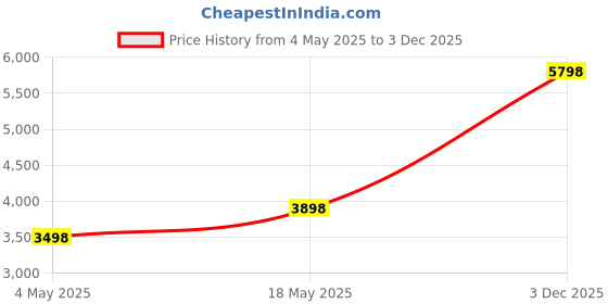 amazon.in SanDisk Extreme Pro SD UHS I 128GB Card for 4K Video for DSLR and Mirrorless Cameras 200MB/s Read & Price History Graph from 4 May 2025 to 3 Dec 2025