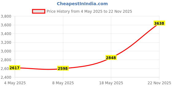 amazon.in SanDisk Extreme Pro SD UHS I 128GB Card for 4K Video for DSLR and Mirrorless Cameras 200MB/s Read & Price History Graph from 4 May 2025 to 22 Nov 2025