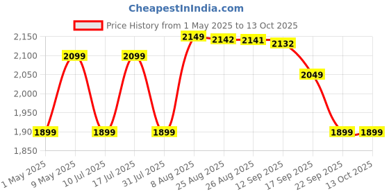 amazon.in SanDisk Extreme Pro SD UHS I 128GB Card for 4K Video for DSLR and Mirrorless Cameras 200MB/s Read & 90MB/s Write sandisk Price History Graph from 1 May 2025 to 13 Oct 2025